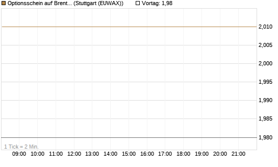 Optionsschein auf Brent Crude Rohöl ICE 09/27 [Goldman Sachs Wertpapier GmbH] Chart