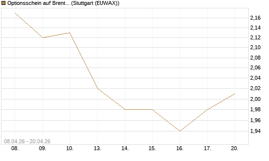 Optionsschein auf Brent Crude Rohöl ICE 09/27 [Goldman Sachs Wertpapier GmbH] Chart