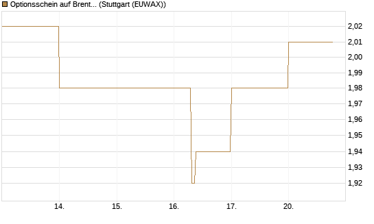 Optionsschein auf Brent Crude Rohöl ICE 09/27 [Goldman Sachs Wertpapier GmbH] Chart