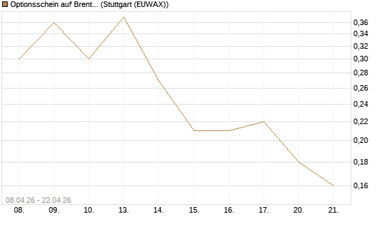 Optionsschein auf Brent Crude Rohöl ICE 08/26 [Goldman Sachs Wertpapier GmbH] Chart
