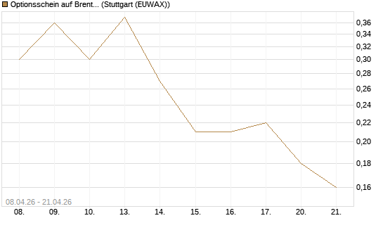 Optionsschein auf Brent Crude Rohöl ICE 08/26 [Goldman Sachs Wertpapier GmbH] Chart