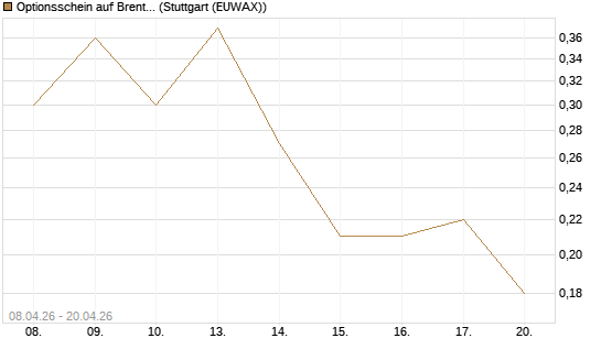 Optionsschein auf Brent Crude Rohöl ICE 08/26 [Goldman Sachs Wertpapier GmbH] Chart
