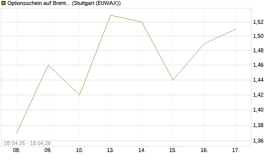 Optionsschein auf Brent Crude Rohöl ICE 09/27 [Goldman Sachs Wertpapier GmbH] Chart