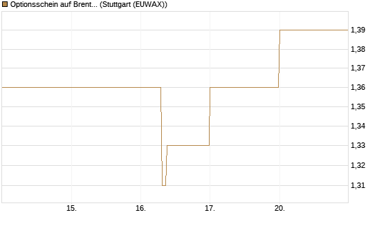 Optionsschein auf Brent Crude Rohöl ICE 09/27 [Goldman Sachs Wertpapier GmbH] Chart