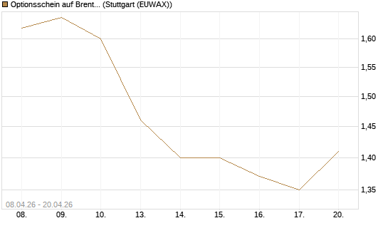 Optionsschein auf Brent Crude Rohöl ICE 09/26 [Goldman Sachs Wertpapier GmbH] Chart