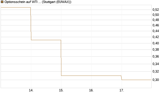 Optionsschein auf WTI Rohöl NYMEX 07/26 [Goldman Sachs Wertpapier GmbH] Chart