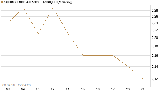 Optionsschein auf Brent Crude Rohöl ICE 08/26 [Goldman Sachs Wertpapier GmbH] Chart