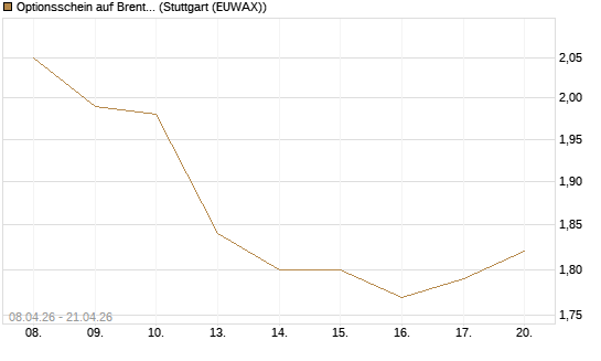 Optionsschein auf Brent Crude Rohöl ICE 03/27 [Goldman Sachs Wertpapier GmbH] Chart