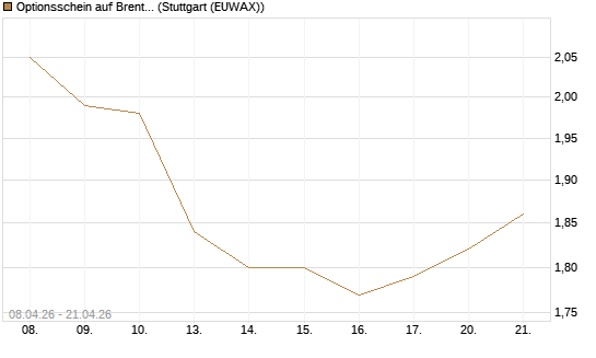 Optionsschein auf Brent Crude Rohöl ICE 03/27 [Goldman Sachs Wertpapier GmbH] Chart