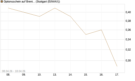Optionsschein auf Brent Crude Rohöl ICE 09/27 [Goldman Sachs Wertpapier GmbH] Chart