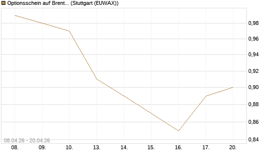 Optionsschein auf Brent Crude Rohöl ICE 09/27 [Goldman Sachs Wertpapier GmbH] Chart