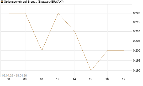 Optionsschein auf Brent Crude Rohöl ICE 09/27 [Goldman Sachs Wertpapier GmbH] Chart