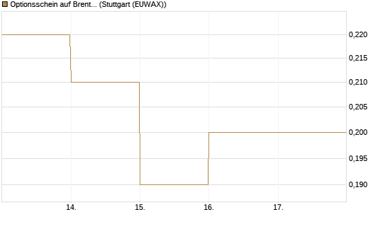 Optionsschein auf Brent Crude Rohöl ICE 09/27 [Goldman Sachs Wertpapier GmbH] Chart