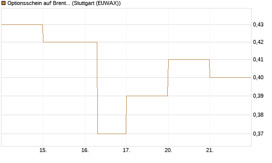 Optionsschein auf Brent Crude Rohöl ICE 08/26 [Goldman Sachs Wertpapier GmbH] Chart