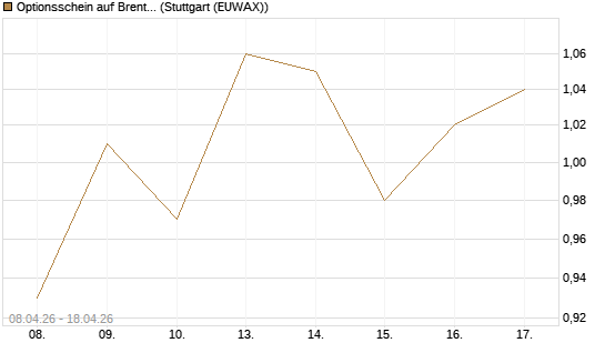 Optionsschein auf Brent Crude Rohöl ICE 09/27 [Goldman Sachs Wertpapier GmbH] Chart