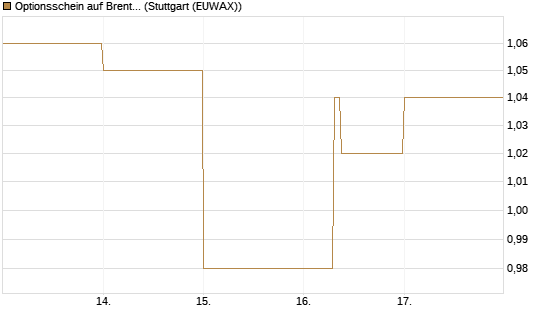 Optionsschein auf Brent Crude Rohöl ICE 09/27 [Goldman Sachs Wertpapier GmbH] Chart