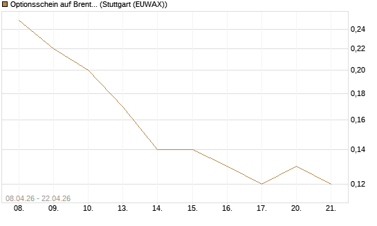 Optionsschein auf Brent Crude Rohöl ICE 08/26 [Goldman Sachs Wertpapier GmbH] Chart