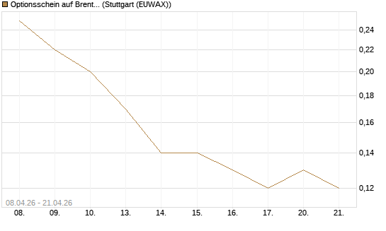 Optionsschein auf Brent Crude Rohöl ICE 08/26 [Goldman Sachs Wertpapier GmbH] Chart