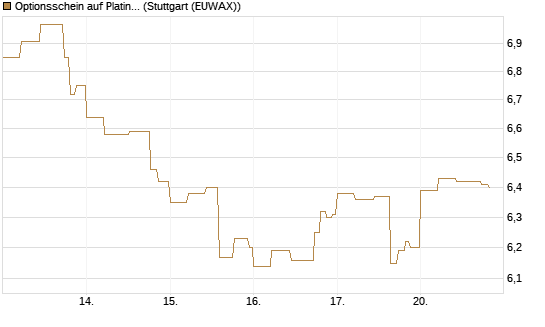 Optionsschein auf Platin [Goldman Sachs Wertpapier GmbH] Chart