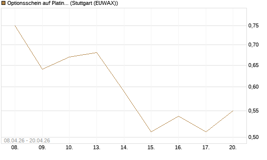 Optionsschein auf Platin [Goldman Sachs Wertpapier GmbH] Chart