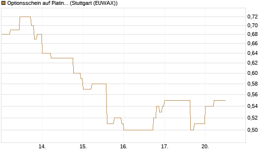 Optionsschein auf Platin [Goldman Sachs Wertpapier GmbH] Chart