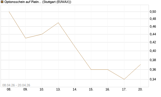 Optionsschein auf Platin [Goldman Sachs Wertpapier GmbH] Chart
