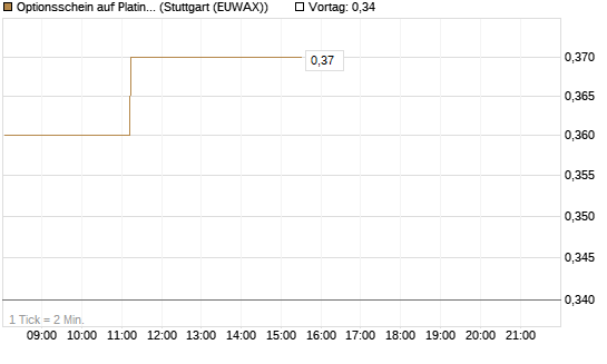 Optionsschein auf Platin [Goldman Sachs Wertpapier GmbH] Chart