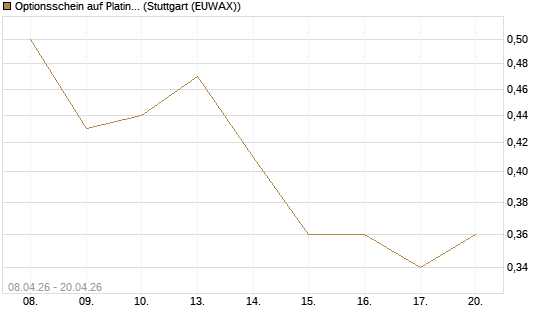 Optionsschein auf Platin [Goldman Sachs Wertpapier GmbH] Chart