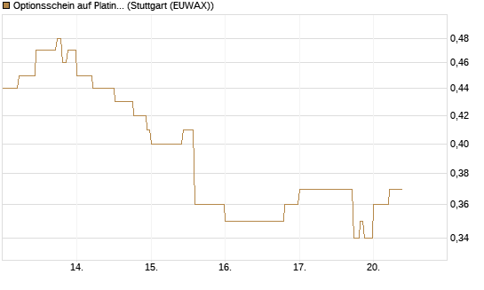 Optionsschein auf Platin [Goldman Sachs Wertpapier GmbH] Chart