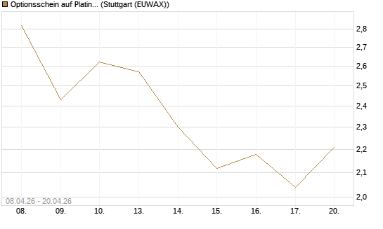 Optionsschein auf Platin [Goldman Sachs Wertpapier GmbH] Chart