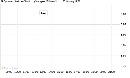 Optionsschein auf Platin [Goldman Sachs Wertpapier GmbH] Chart