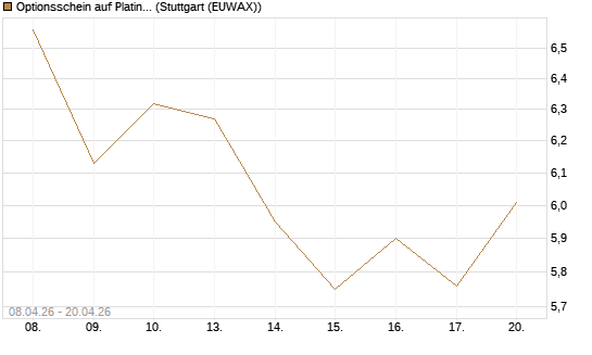 Optionsschein auf Platin [Goldman Sachs Wertpapier GmbH] Chart