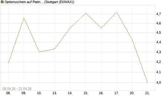 Optionsschein auf Platin [Goldman Sachs Wertpapier GmbH] Chart