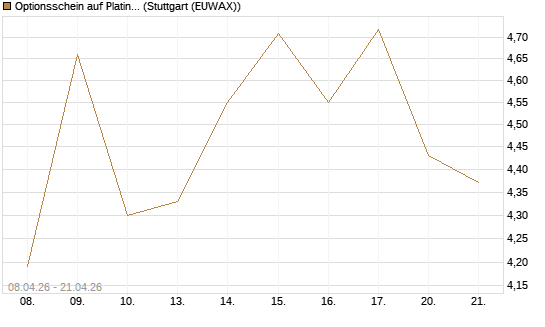 Optionsschein auf Platin [Goldman Sachs Wertpapier GmbH] Chart