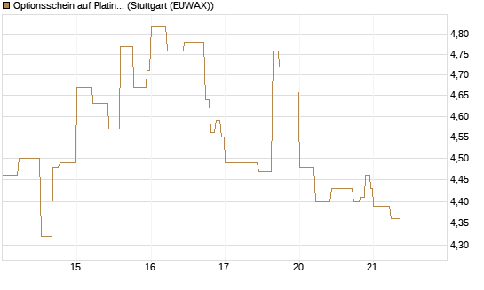 Optionsschein auf Platin [Goldman Sachs Wertpapier GmbH] Chart