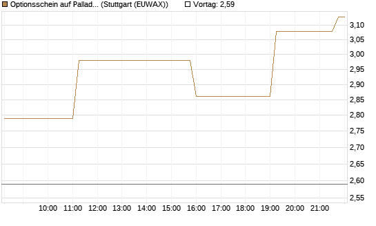 Optionsschein auf Palladium [Goldman Sachs Wertpapier GmbH] Chart