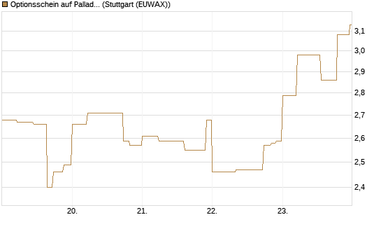 Optionsschein auf Palladium [Goldman Sachs Wertpapier GmbH] Chart