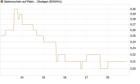 Optionsschein auf Platin [Goldman Sachs Wertpapier GmbH] Chart