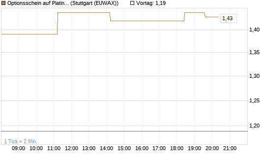 Optionsschein auf Platin [Goldman Sachs Wertpapier GmbH] Chart