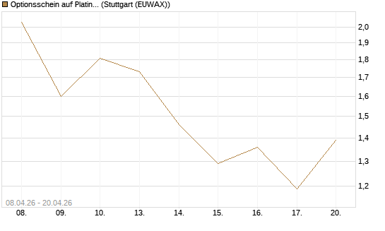 Optionsschein auf Platin [Goldman Sachs Wertpapier GmbH] Chart