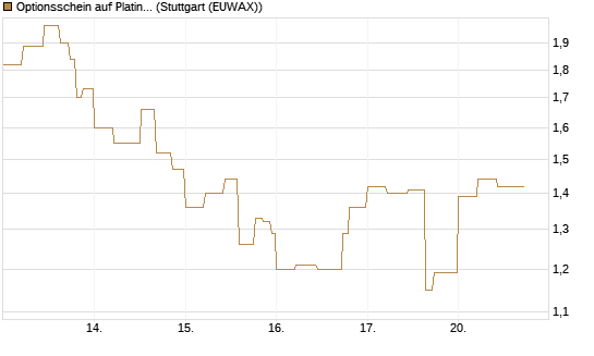 Optionsschein auf Platin [Goldman Sachs Wertpapier GmbH] Chart