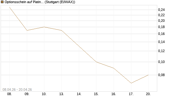 Optionsschein auf Platin [Goldman Sachs Wertpapier GmbH] Chart