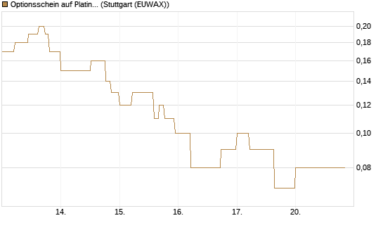 Optionsschein auf Platin [Goldman Sachs Wertpapier GmbH] Chart