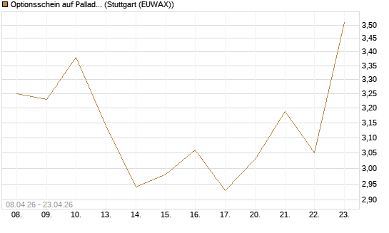 Optionsschein auf Palladium [Goldman Sachs Wertpapier GmbH] Chart