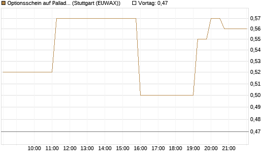 Optionsschein auf Palladium [Goldman Sachs Wertpapier GmbH] Chart