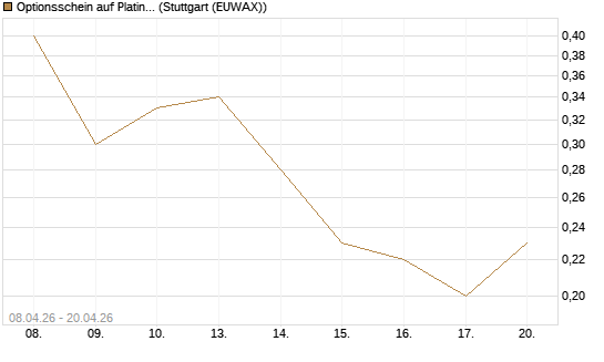 Optionsschein auf Platin [Goldman Sachs Wertpapier GmbH] Chart
