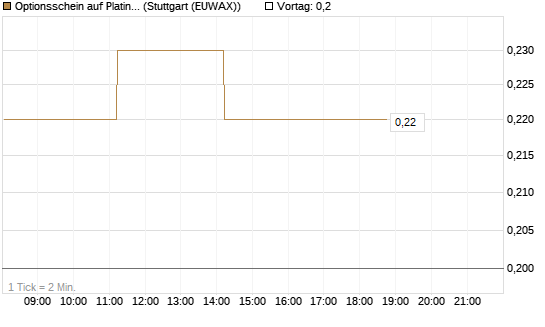 Optionsschein auf Platin [Goldman Sachs Wertpapier GmbH] Chart
