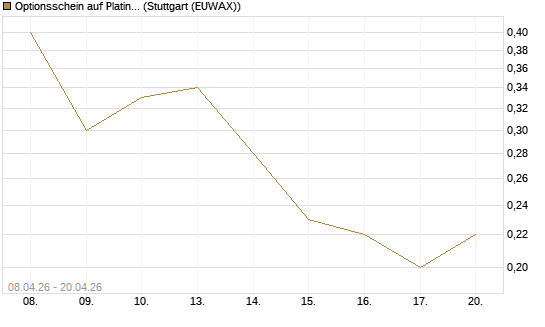 Optionsschein auf Platin [Goldman Sachs Wertpapier GmbH] Chart