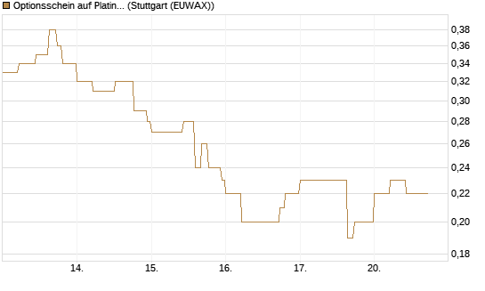 Optionsschein auf Platin [Goldman Sachs Wertpapier GmbH] Chart