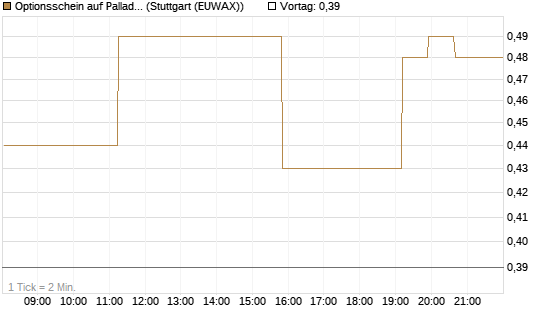 Optionsschein auf Palladium [Goldman Sachs Wertpapier GmbH] Chart